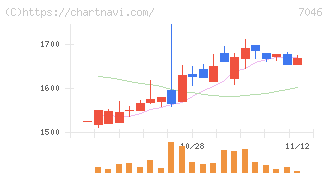 ＴＤＳＥ(7046)の日足チャート