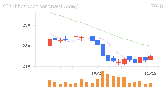 ベルトラ(7048)の日足チャート