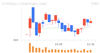 識学(7049)の日足チャート