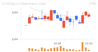 フロンティアインターナショナル(7050)の日足チャート