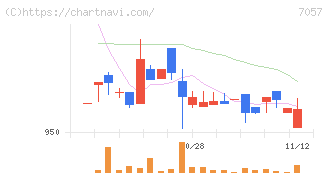 エヌ・シー・エヌ(7057)の日足チャート