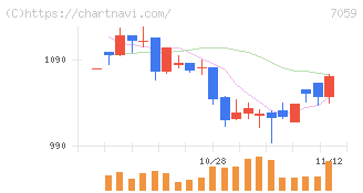 コプロ・ホールディングス(7059)の日足チャート
