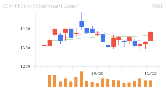 日本ホスピスホールディングス(7061)の日足チャート
