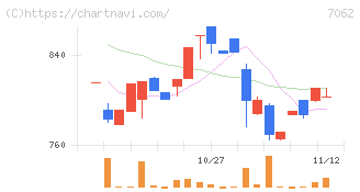 フレアス(7062)の日足チャート