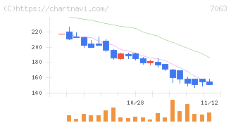 Ｂｉｒｄｍａｎ(7063)の日足チャート