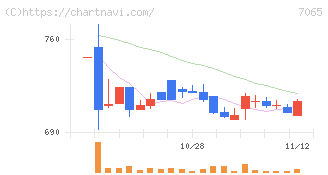 ユーピーアール(7065)の日足チャート