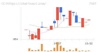 ブランディングテクノロジー(7067)の日足チャート