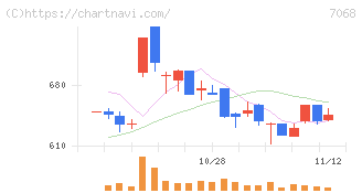 フィードフォースグループ(7068)の日足チャート