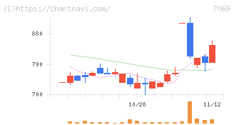 サイバー・バズ(7069)の日足チャート