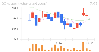 インティメート・マージャー(7072)の日足チャート