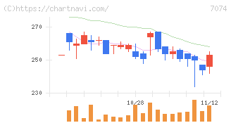 トゥエンティーフォーセブンホールディングス(7074)の日足チャート