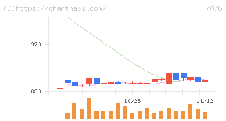 名南Ｍ＆Ａ(7076)の日足チャート