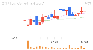 ＡＬｉＮＫインターネット(7077)の日足チャート