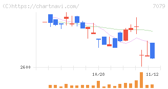 ＷＤＢココ(7079)の日足チャート