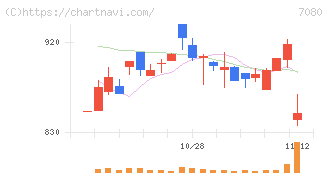 スポーツフィールド(7080)の日足チャート