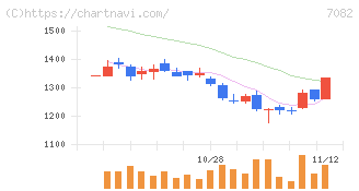 ジモティー(7082)の日足チャート