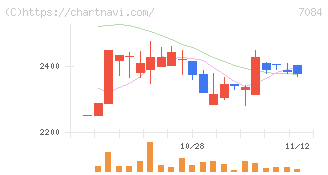 Ｓｍｉｌｅ　Ｈｏｌｄｉｎｇｓ(7084)の日足チャート