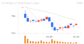 カーブスホールディングス(7085)の日足チャート