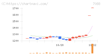 フォーラムエンジニアリング(7088)の日足チャート