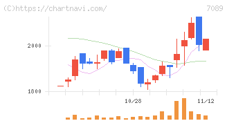 フォースタートアップス(7089)の日足チャート