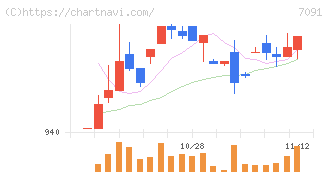 リビングプラットフォーム(7091)の日足チャート