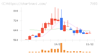 アディッシュ(7093)の日足チャート