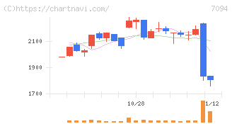 ＮｅｘＴｏｎｅ(7094)の日足チャート