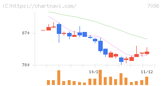 ステムセル研究所(7096)の日足チャート