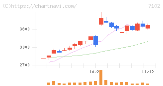 日本車輌製造(7102)の日足チャート