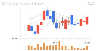 クラシコム(7110)の日足チャート