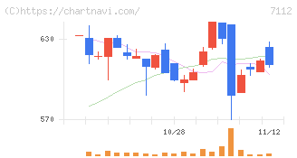 キューブ(7112)の日足チャート