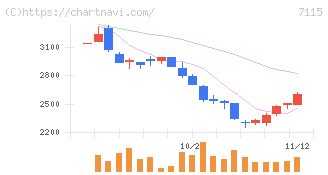 アルファパーチェス(7115)の日足チャート