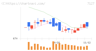 一家ホールディングス(7127)の日足チャート