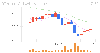 ヤマエグループホールディングス(7130)の日足チャート