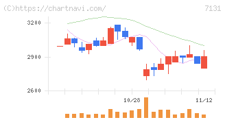 のむら産業(7131)の日足チャート