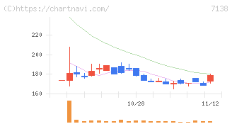 ＴＯＲＩＣＯ(7138)の日足チャート