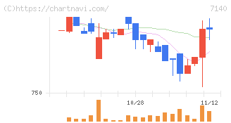 ペットゴー(7140)の日足チャート