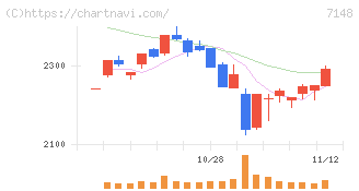 ＦＰＧ(7148)の日足チャート