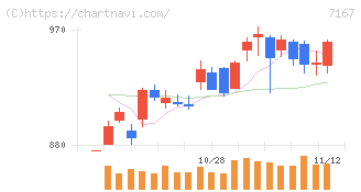 めぶきフィナンシャルグループ(7167)の日足チャート