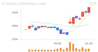 ジャパンインベストメントアドバイザー(7172)の日足チャート