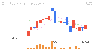 今村証券(7175)の日足チャート