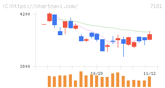 かんぽ生命保険(7181)の日足チャート