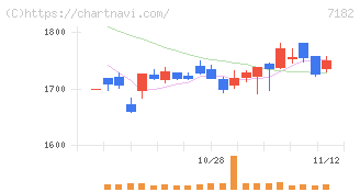 ゆうちょ銀行(7182)の日足チャート