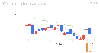 あんしん保証(7183)の日足チャート