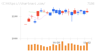 横浜フィナンシャルグループ(7186)の日足チャート
