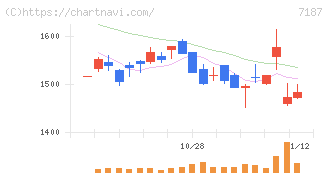 ジェイリース(7187)の日足チャート