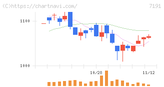 イントラスト(7191)の日足チャート