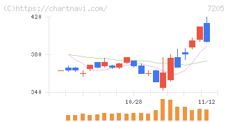 日野自動車(7205)の日足チャート
