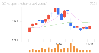新明和工業(7224)の日足チャート