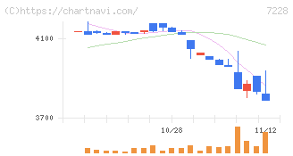 デイトナ(7228)の日足チャート